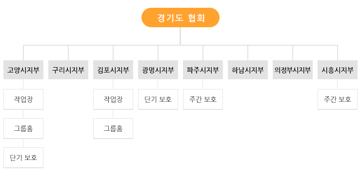조직도